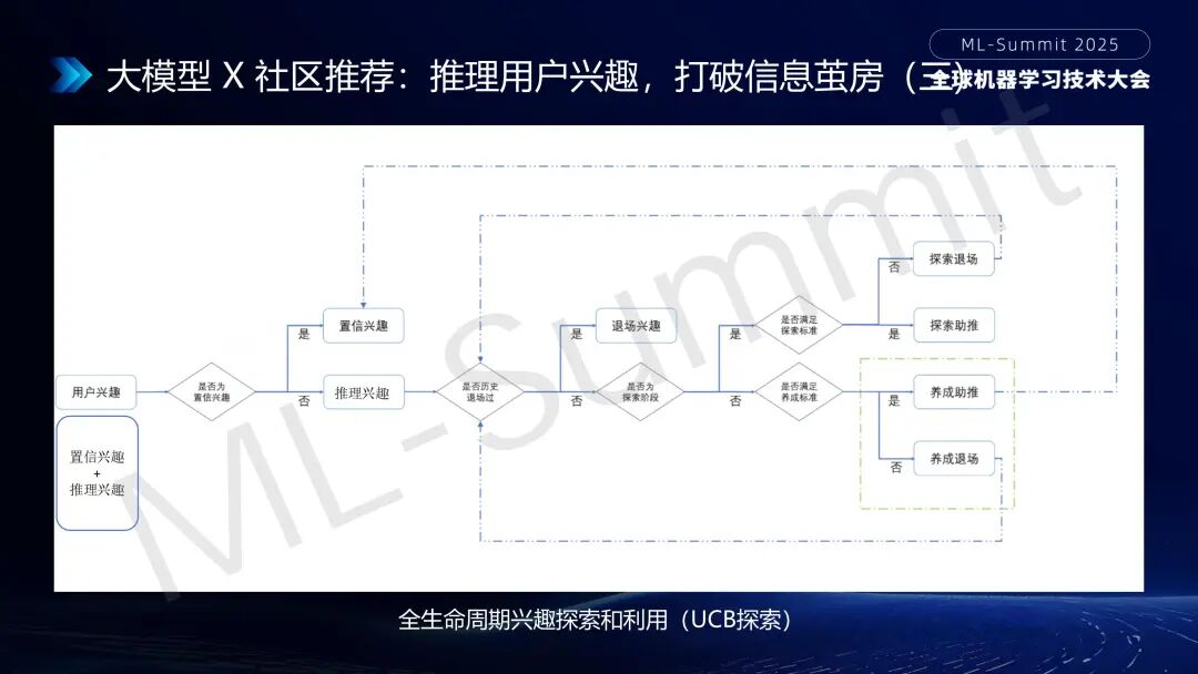 行业落地分享：大模型在小红书推荐的应用 配图 16