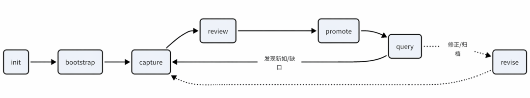 从知识沉淀到 AI 执行:一次本地知识库工作流的 Harness 实践 配图 4