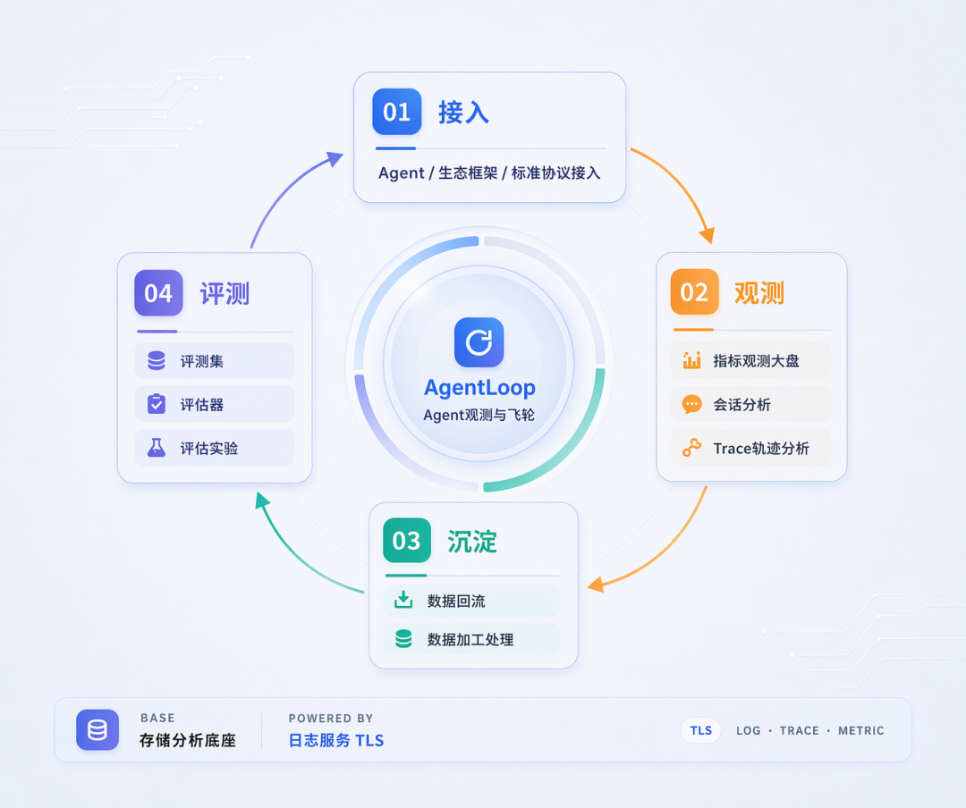 从 Data Lake 到 State Lake：面向 Agent 时代的存储基础设施重构 配图 6
