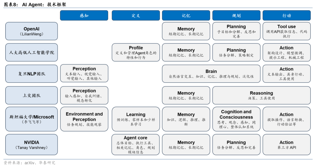 华泰 | 计算机深度：AI Agent - 通往AGI的核心基础 配图 8