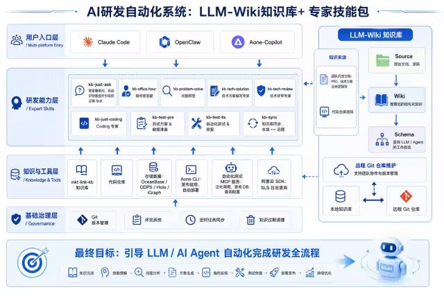 AI研发自动化:Wiki知识库+技能包 配图 2