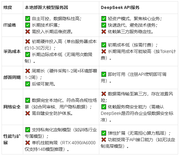 采购DeepSeek API成本对比与本地部署 配图 2