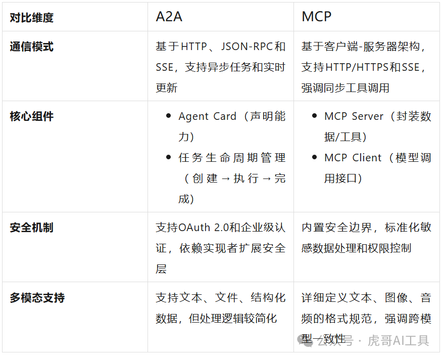 一夜之间，所有AI都会“说普通话”！谷歌A2A协议到底有多猛？ 配图 3