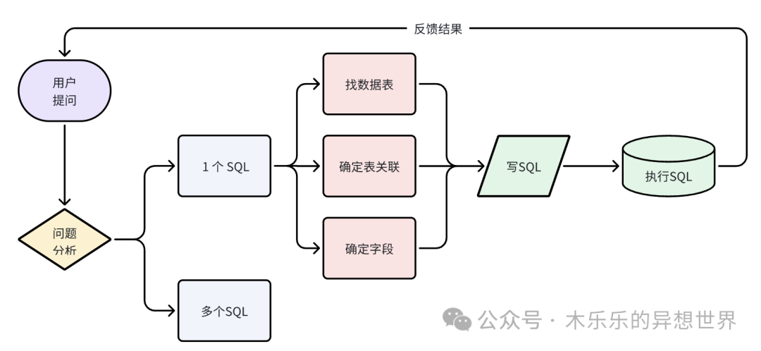 RagFlow进阶｜Text2SQL 优化方法明细大公开
