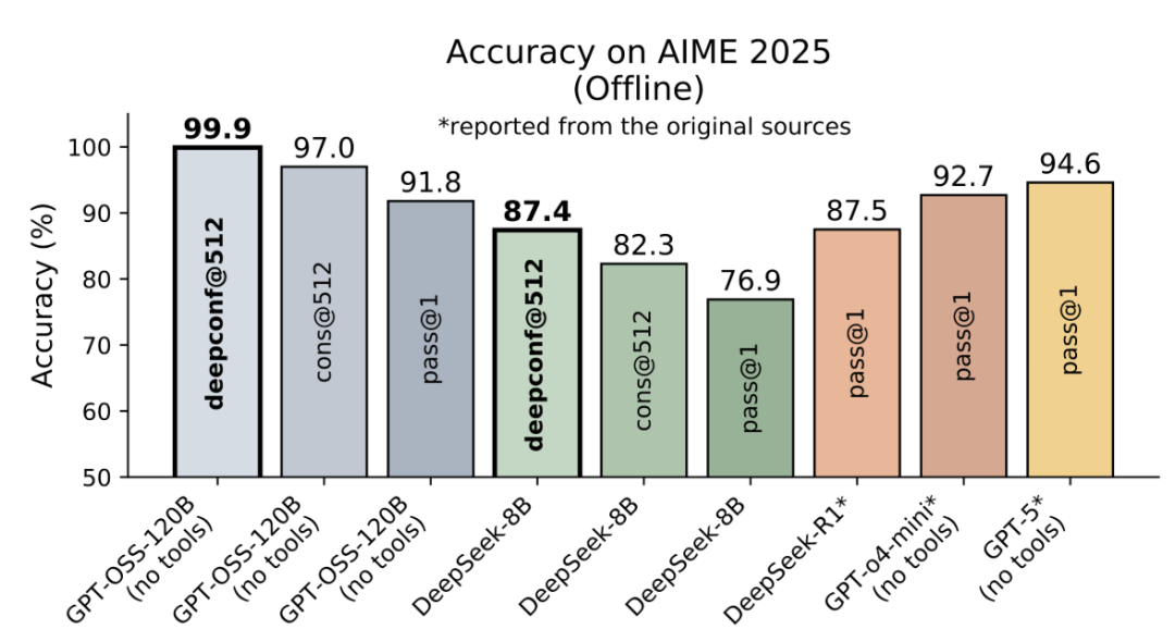 比GPT-5还准？AIME25飙到99.9%刷屏，开源模型首次！ 配图 2