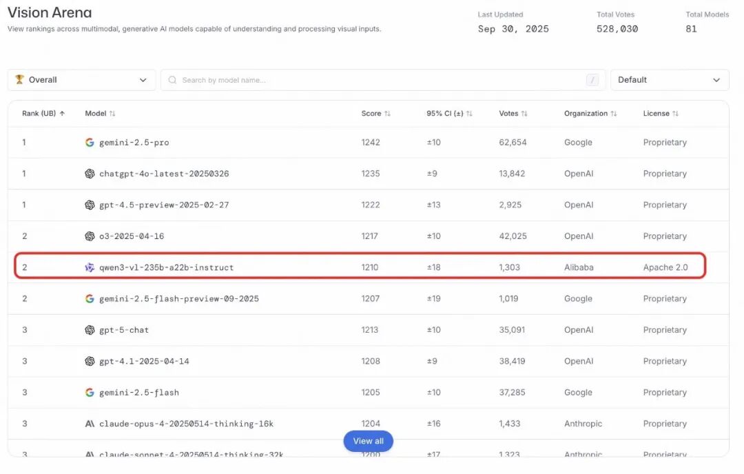 仅4B！阿里千问最强视觉模型新开源，网友：我的16GB Mac有救了 配图 8