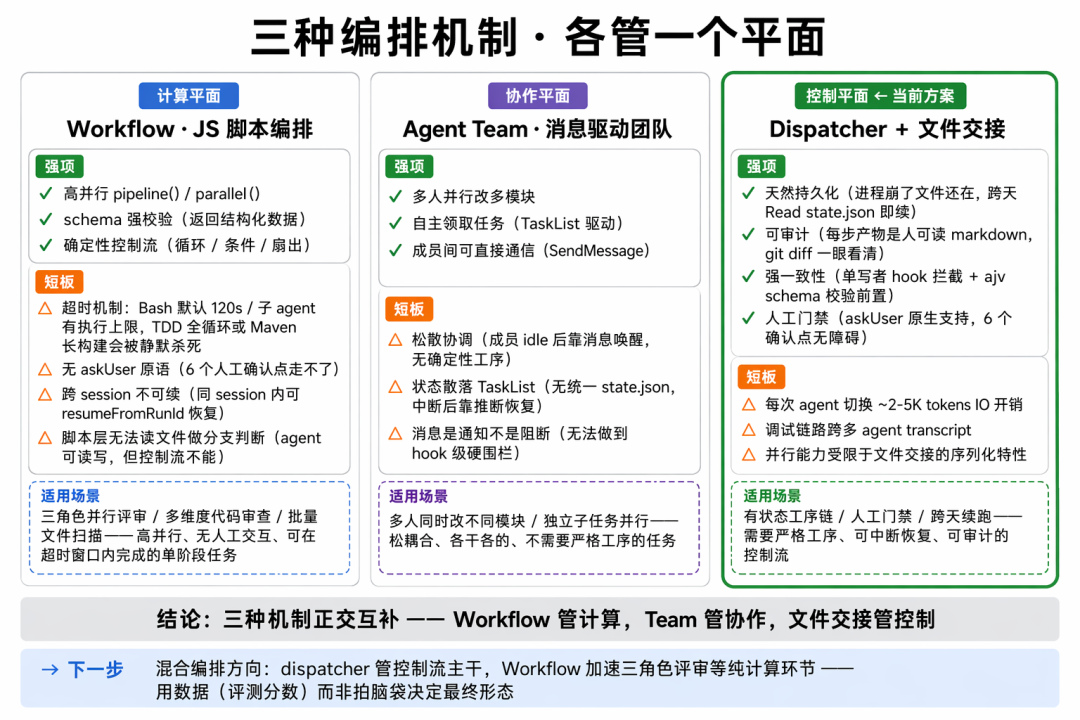 AI 不缺智商缺纪律：一场 Harness 工程化实践 配图 13