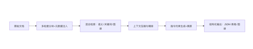 技术总结之RAG用于文档信息抽取及多模态大模型两阶段训练范式