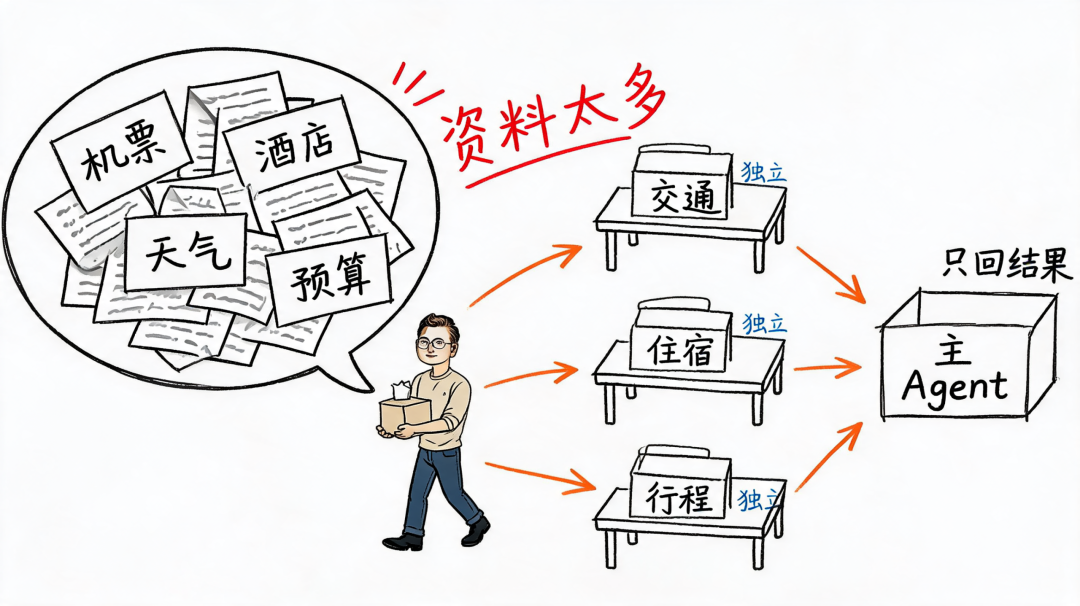 Skill 和 Sub Agent，到底什么时候用哪个？ 配图 3