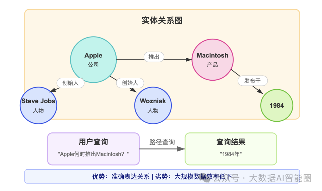 RAG知识库的数据方案：图数据库、向量数据库和知识图谱怎么选？ 配图 3