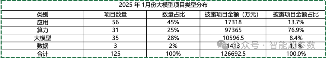 独家：中国大模型中标项目监测与洞察报告(2025年1月) 配图 2
