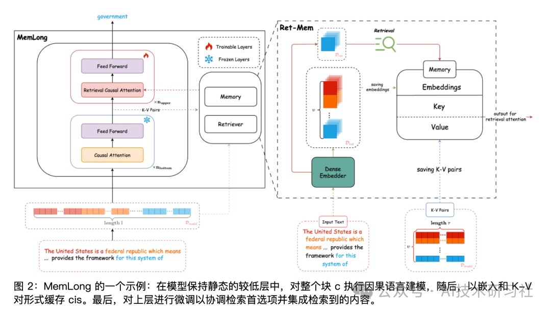 RAG检索：最新研究成果，内存MemLong增强检索 配图 3
