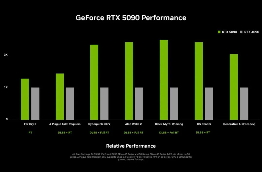 英伟达正式发布 RTX 5090 GPU，性能是 4090 两倍 配图 2