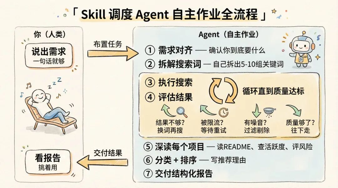 装上这个Skills，让整个GitHub为你打工 配图 11