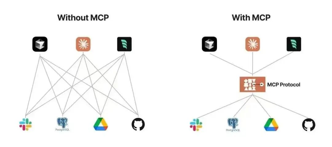 MCP：Agentic AI 中间层最优解，AI 应用的标准化革命 配图 7
