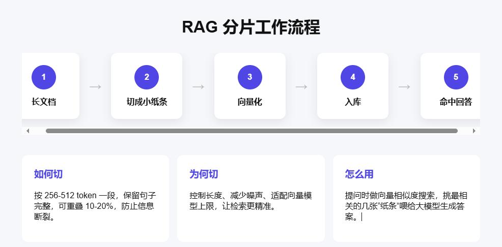 RAG知识库工作流程图