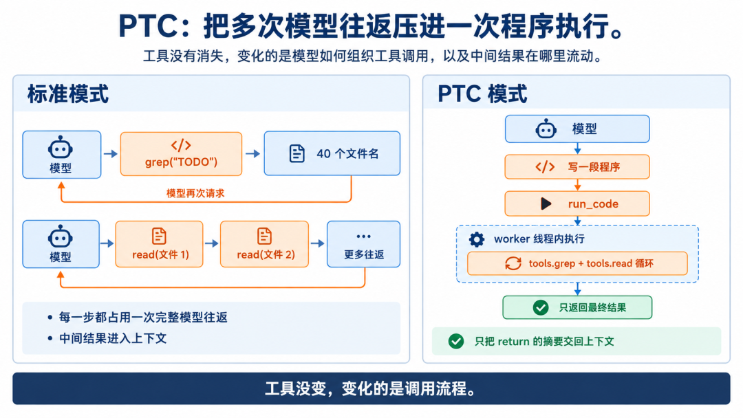 DeepSeek Harness：重新设计 Agent 运行时 配图 5
