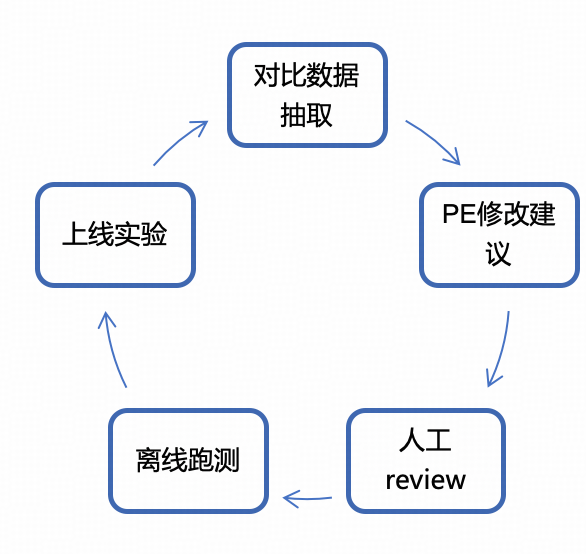 从"机械应答"到"服务伙伴"：得物高可控智能客服的 Agent 工程实践｜AICon 演讲整理 配图 8