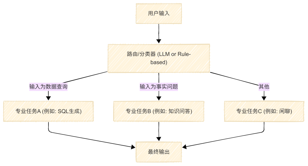 手工川制图：路由模式