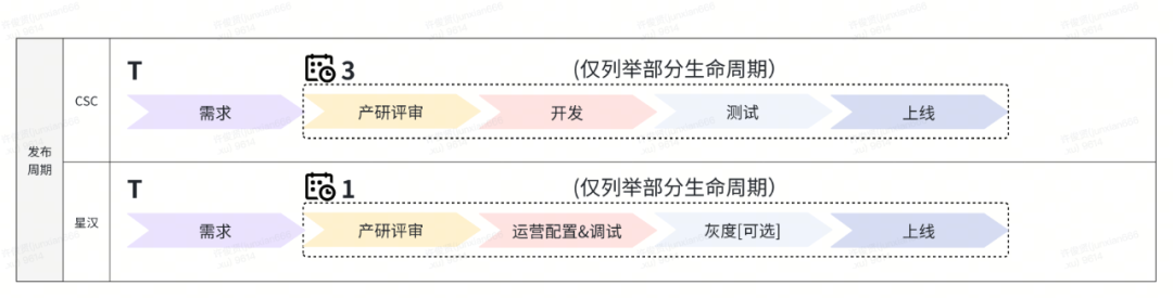 货拉拉客服工单服务流程化运营能力 配图 11