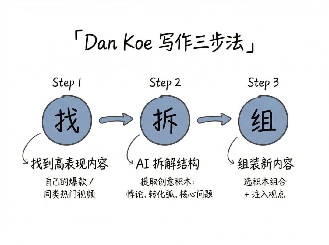 Dan Koe 写作三步法流程图