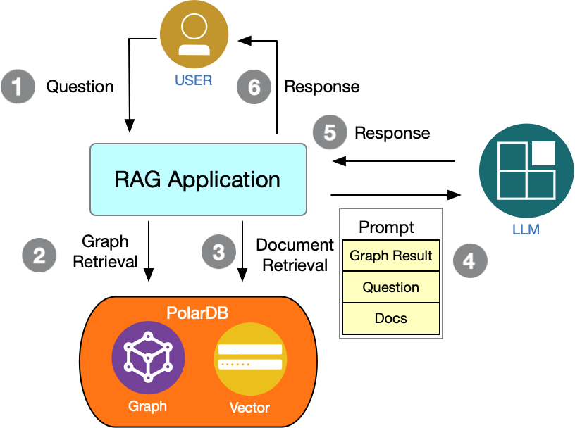 GraphRAG：基于PolarDB+通义千问+LangChain的知识图谱+大模型最佳实践 配图 2