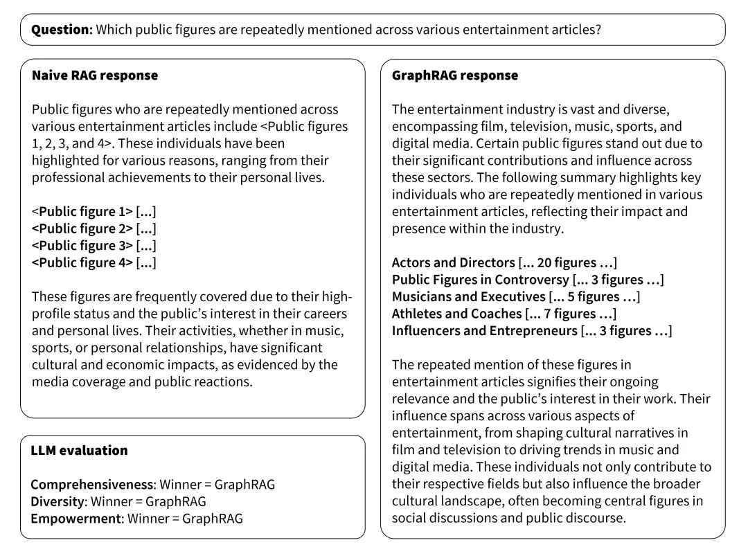 让LLM和AI Agent更聪明：微软开源基于知识图谱的GraphRAG！ 配图 6