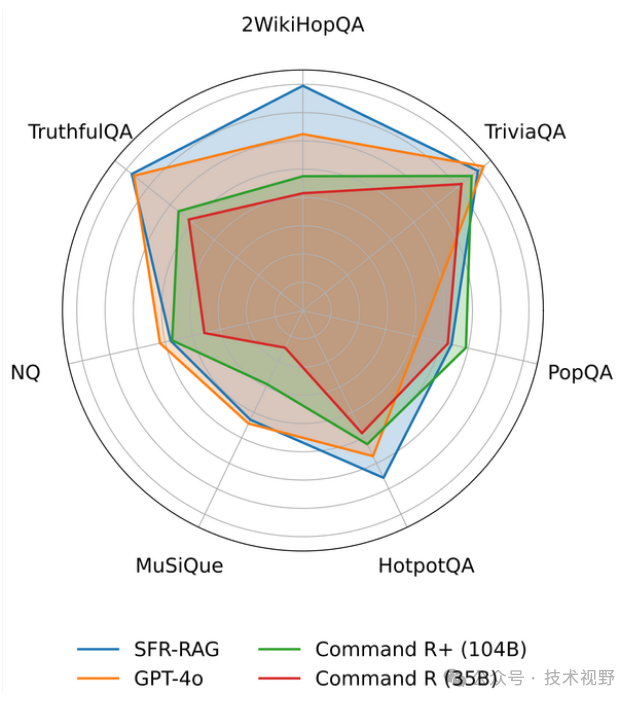 Salesforce AI Research 推出新一代 RAG 模型：SFR-RAG 配图 4