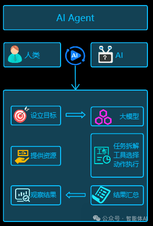 从AI助手到自主Agent场景分析：项目经理如何选择最适合的LLM策略？ 配图 4