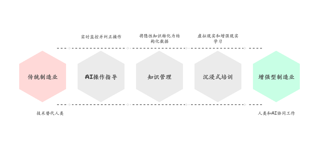 海尔灯塔工厂AI实践深度解析（下）：35项AI智能化方案背后的制造业数字化逻辑 配图 2
