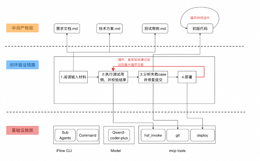 让AI打出丝滑连招：编码-部署-自测-改bug 配图 3
