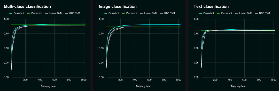 Jina Classifier API：高性能的零样本和小样本分类器