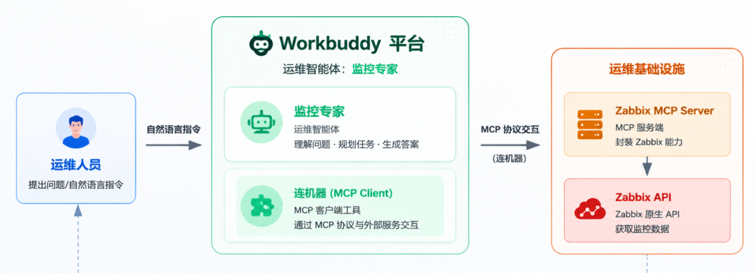 AIOps落地：基于WorkBuddy+ Zabbix MCP 的智能运维实践