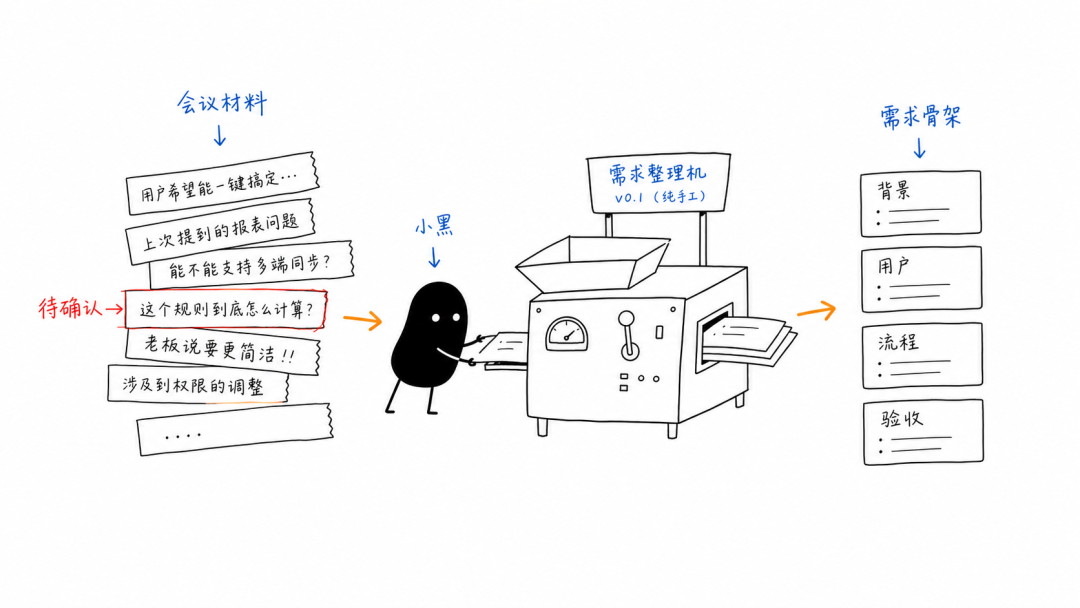 会议纪要,能直接变 PRD 吗?