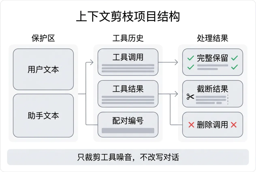 一万字Jev 工程实践长文：把 Agent 的“判断题”从大模型里拆出来 配图 7