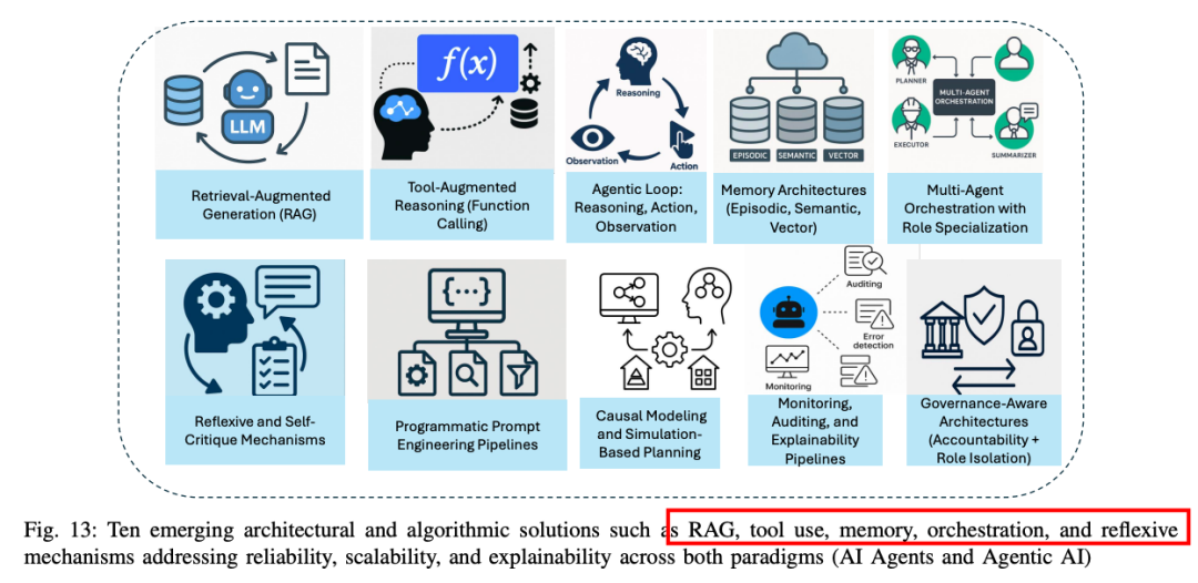 再见AI Agents，你好Agentic AI 配图 14