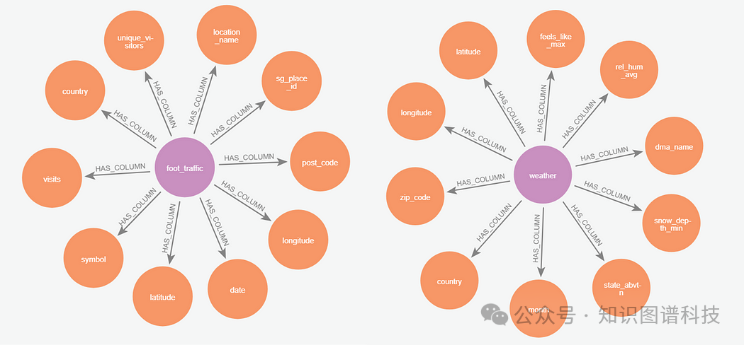 GraphRAG案例讲解-由知识图谱驱动的辅助数据目录元数据发现大模型 配图 3