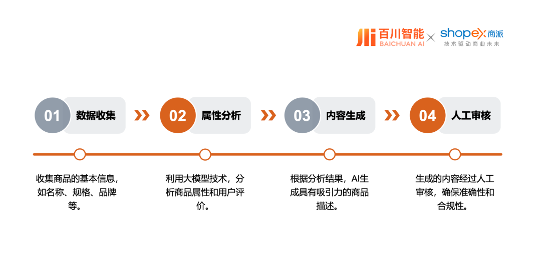 商派携手百川智能，以大模型/智能体解决方案，助力企业开启“AI驱动商业增长”新纪元！ 配图 8