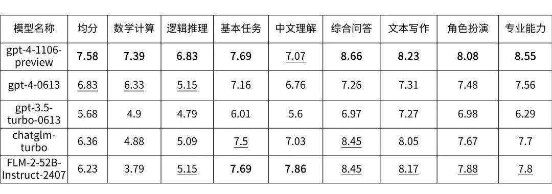 Tele-FLM系列再升级！52B对话模型发布、全球首个万亿单体稠密模型开源