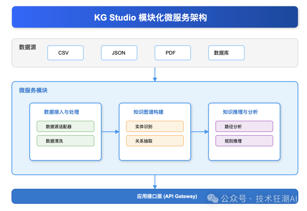 Knowledge Graph Studio：让知识图谱构建更简单、更智能 配图 15