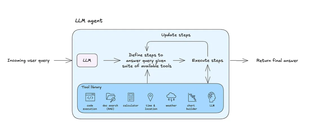 解码通用 AI Agent：七步构建你的智能系统 配图 2