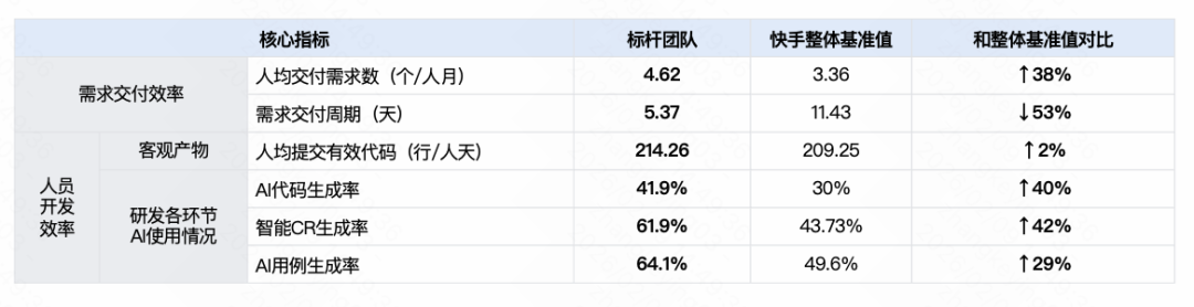 快手：万人组织AI研发范式跃迁之路 配图 36