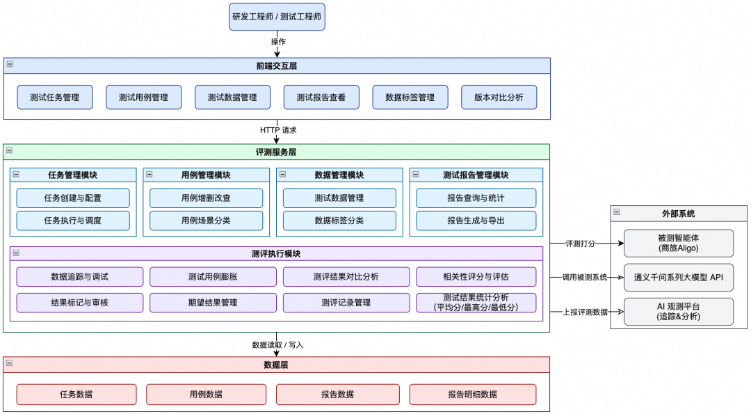 准确率提升至 90%，阿里商旅基于 AgentScope 构建多智能体差旅助手最佳实践 配图 18