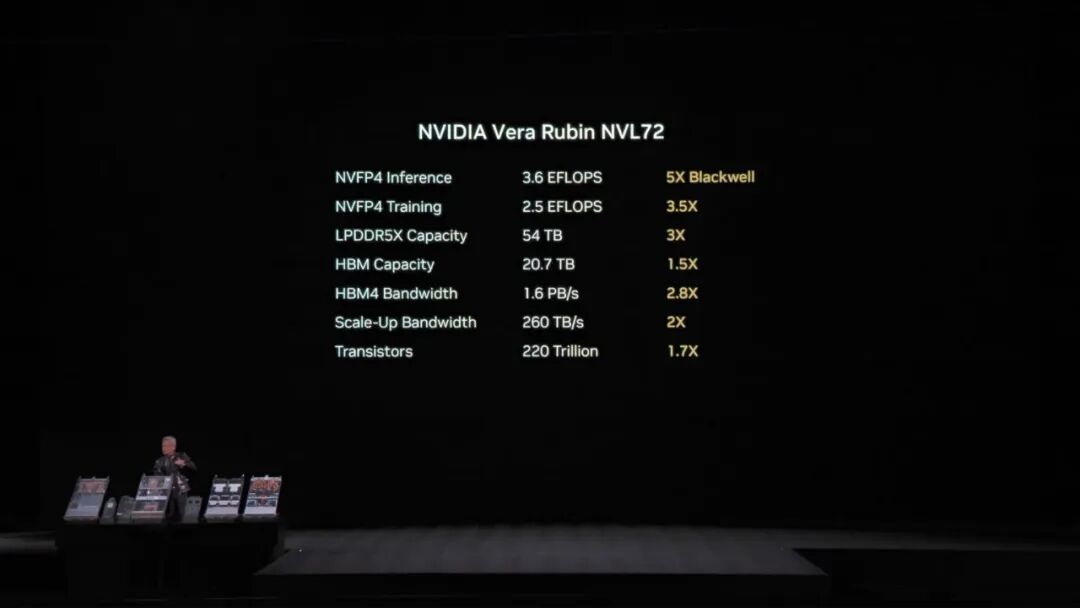 凌晨1点，老黄又扔“核弹”！英伟达 Vera Rubin 芯片问世，算力暴涨5倍，我看傻了... 配图 8