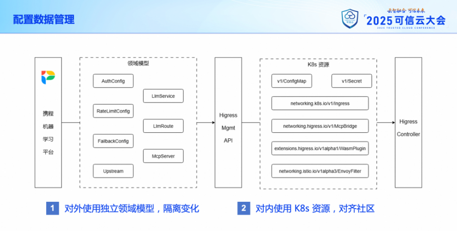携程旅游的 AI 网关落地实践 配图 2