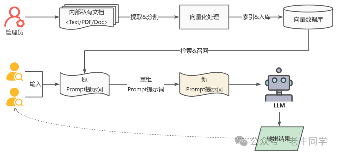 检索增强生成（Retrieval-Augmented Generation，RAG）方案就应运而生了