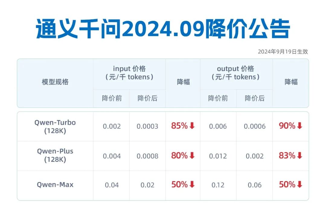 云栖Day1重磅合集！ Qwen2.5-72B成为全球最强开源模型 配图 8