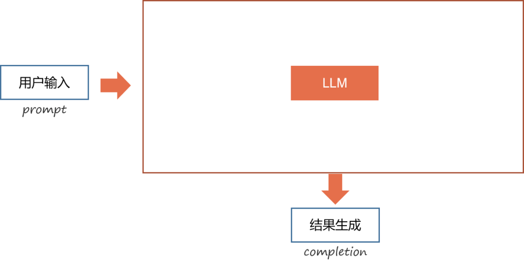 大模型落地分层技术体系LLM<RAG<AI Agent<Training 配图 2