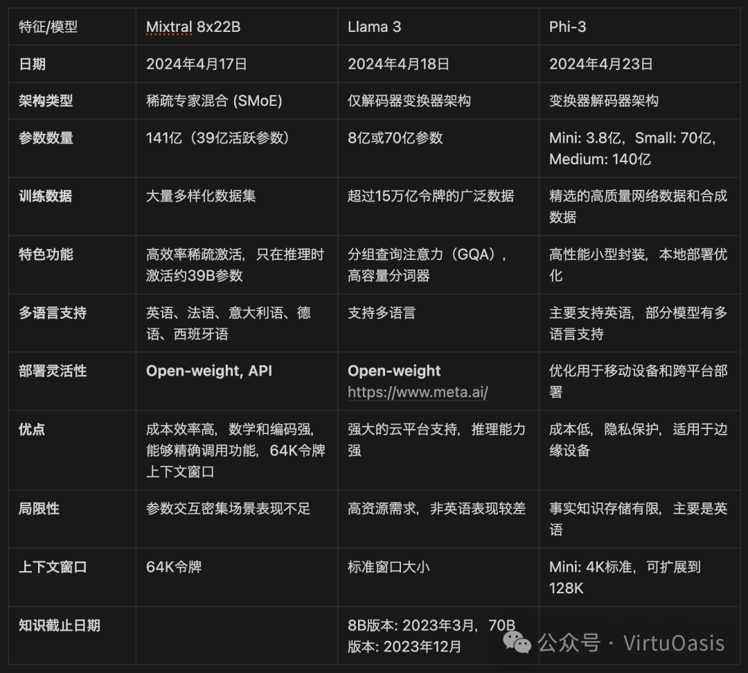 大语言模型的深度比较：Mixtral 8x22B、Llama 3与Phi-3 (2024.4)