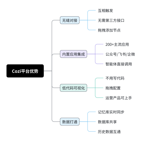 Cozi 智能体 + 工作流组合拳：复杂场景下的 AI 应用搭建指南 配图 6